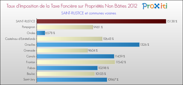 Taux d'imposition de la taxe foncière sur les immeubles et terrains non batis 2012 pour SAINT-RUSTICE et les communes proches Comparaison des taux d'imposition de la taxe foncière sur les immeubles et terrains non batis 2012 pour SAINT-RUSTICE et les communes voisines