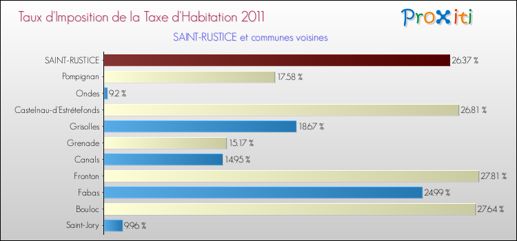 Taux d'imposition de la taxe d'habitation 2011 pour SAINT-RUSTICE et les communes proches Comparaison des taux d'imposition de la taxe d'habitation 2011 pour SAINT-RUSTICE et les communes voisines