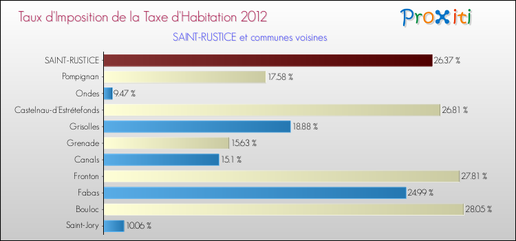 Taux d'imposition de la taxe d'habitation 2012 pour SAINT-RUSTICE et les communes proches Comparaison des taux d'imposition de la taxe d'habitation 2012 pour SAINT-RUSTICE et les communes voisines