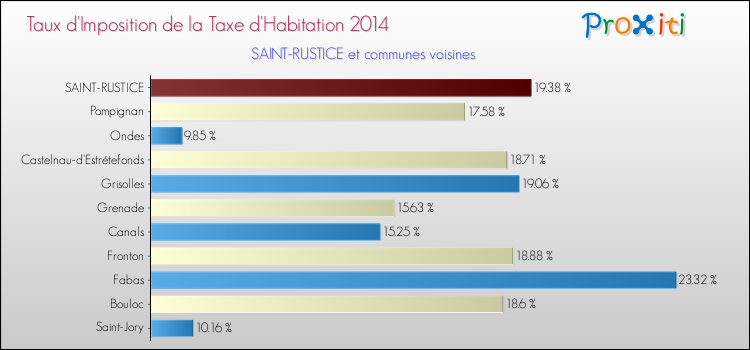 Taux d'imposition de la taxe d'habitation 2014 pour SAINT-RUSTICE et les communes proches Comparaison des taux d'imposition de la taxe d'habitation 2014 pour SAINT-RUSTICE et les communes voisines