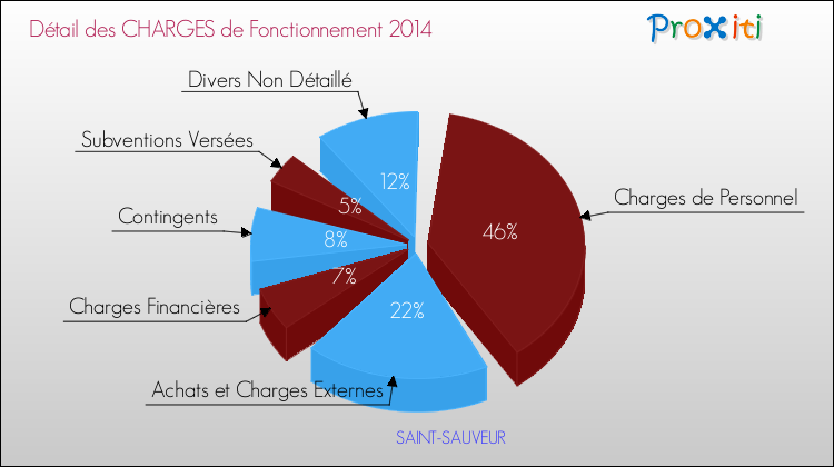 Décomposition des Charges de Fonctionnement 2014 de la commune de SAINT-SAUVEUR Charges de Fonctionnement 2014 pour la commune de SAINT-SAUVEUR