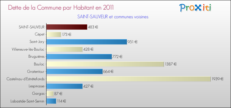 Dette par habitant de la commune en 2011 pour SAINT-SAUVEUR et les communes proches Comparaison de la dette par habitant de la commune en 2011 pour SAINT-SAUVEUR et les communes voisines