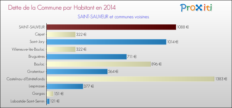 Dette par habitant de la commune en 2014 pour SAINT-SAUVEUR et les communes proches Comparaison de la dette par habitant de la commune en 2014 pour SAINT-SAUVEUR et les communes voisines