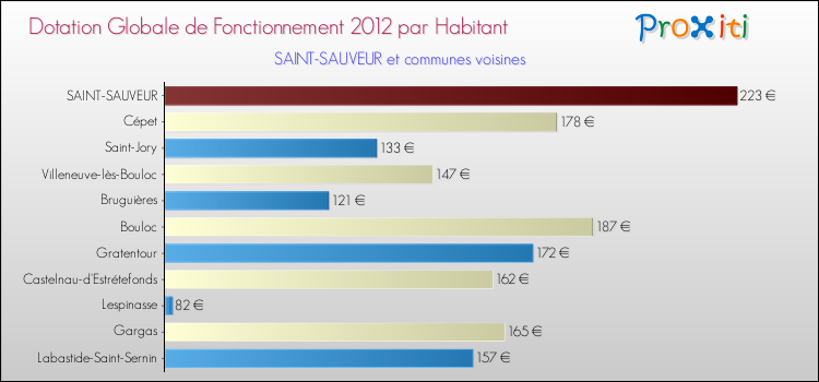 Montant des dotations globales de fonctionnement DGF par Habitant pour SAINT-SAUVEUR et les communes proches Comparaison des des dotations globales de fonctionnement DGF par habitant pour SAINT-SAUVEUR et les communes voisines