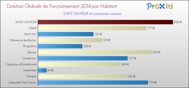 Montant des dotations globales de fonctionnement DGF par Habitant pour SAINT-SAUVEUR et les communes proches en 2014. Comparaison des des dotations globales de fonctionnement DGF par habitant pour SAINT-SAUVEUR et les communes voisines en 2014.