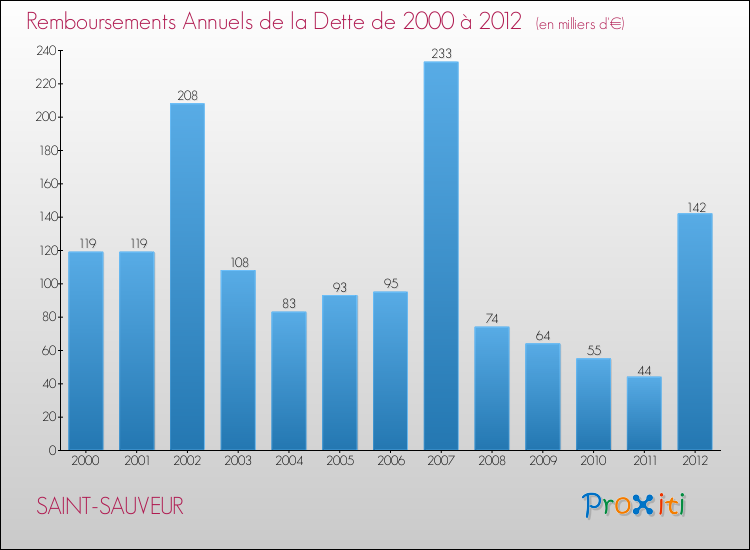 Evolution de l'annuité de la dette pour la commune de SAINT-SAUVEUR de 2000 à 2012 Annuités de la dette pour SAINT-SAUVEUR de 2000 à 2012