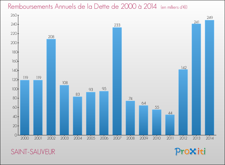 Evolution de l'annuité de la dette pour la commune de SAINT-SAUVEUR de 2000 à 2014 Annuités de la dette pour SAINT-SAUVEUR de 2000 à 2014