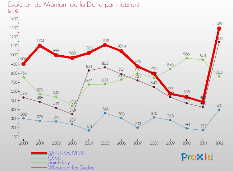 Evolution de la dette par habitant pour la commune de SAINT-SAUVEUR et les communes proches de 2000 à 2012 Comparaison de la dette par habitant pour SAINT-SAUVEUR et les communes voisines de 2000 à 2012