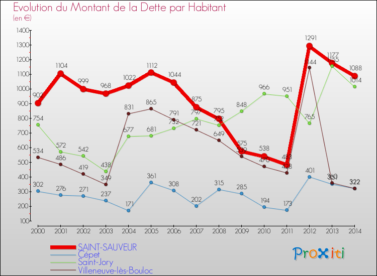 Evolution de la dette par habitant pour la commune de SAINT-SAUVEUR et les communes proches de 2000 à 2014 Comparaison de la dette par habitant pour SAINT-SAUVEUR et les communes voisines de 2000 à 2014
