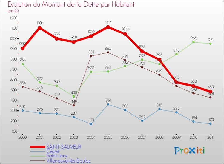 Evolution de la dette par habitant pour la commune de SAINT-SAUVEUR et les communes proches Comparaison de la dette par habitant pour SAINT-SAUVEUR et les communes voisines