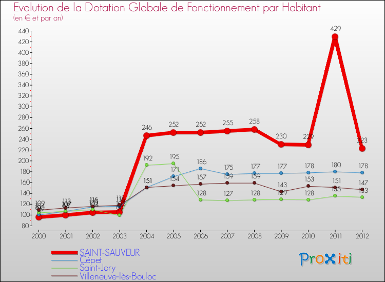Evolution et montant de la dotation globale de fonctionnement par Habitant pour SAINT-SAUVEUR et les communes proches Comparaison des dotations globales de fonctionnement par habitant pour SAINT-SAUVEUR et les communes voisines