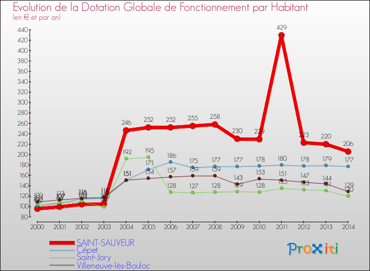 Evolution et montant de la dotation globale de fonctionnement par Habitant pour SAINT-SAUVEUR et les communes proches de 2000 à 2014. Comparaison des dotations globales de fonctionnement par habitant pour SAINT-SAUVEUR et les communes voisines de 2000 à 2014.