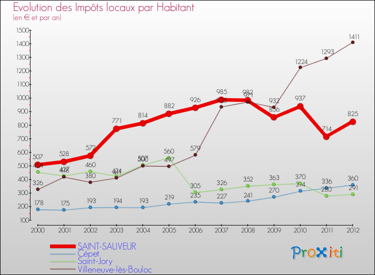 Evolution et montant des impôts locaux par Habitant pour SAINT-SAUVEUR et les communes proches Comparaison des impôts locaux par habitant pour SAINT-SAUVEUR et les communes voisines