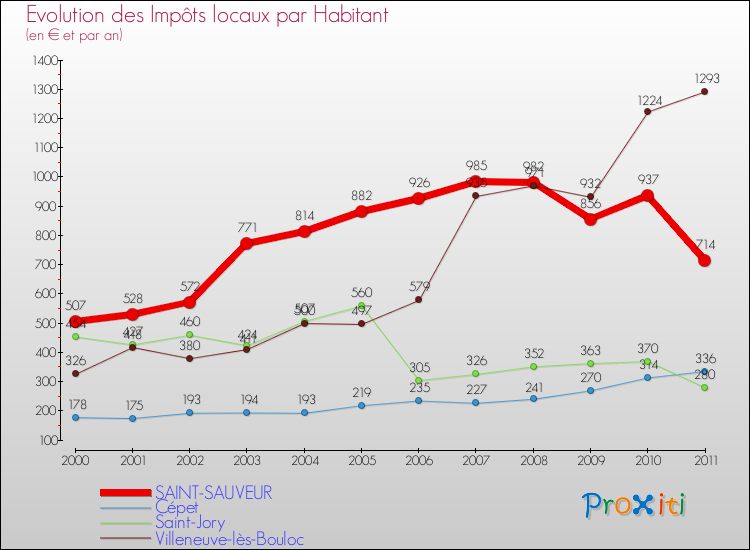Evolution et montant des impôts locaux par Habitant pour SAINT-SAUVEUR et les communes proches Comparaison des impôts locaux par habitant pour SAINT-SAUVEUR et les communes voisines
