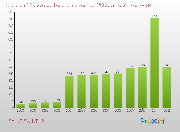 Evolution du montant de la Dotation Globale de Fonctionnement pour la commune de SAINT-SAUVEUR de 2000 à 2012 Evolution du montant de la Dotation Globale de Fonctionnement pour SAINT-SAUVEUR de 2000 à 2012