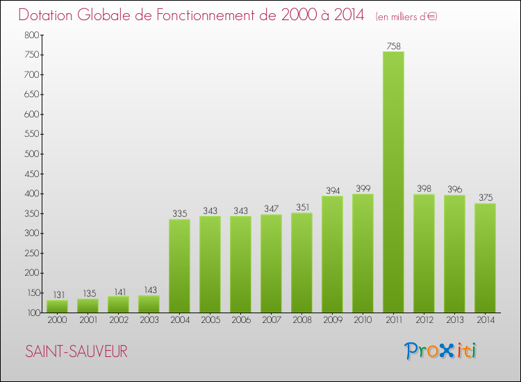 Evolution du montant de la Dotation Globale de Fonctionnement pour la commune de SAINT-SAUVEUR de 2000 à 2014 Evolution du montant de la Dotation Globale de Fonctionnement pour SAINT-SAUVEUR de 2000 à 2014