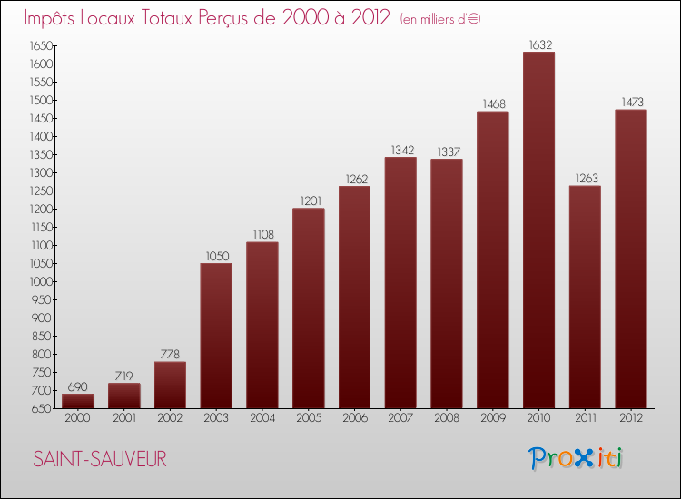 Evolution des Impôts Locaux pour la commune de SAINT-SAUVEUR de 2000 à 2012 Evolution des Impôts Locaux pour SAINT-SAUVEUR de 2000 à 2012