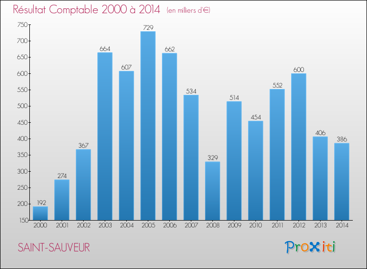 Evolution du résultat comptable pour la commune de SAINT-SAUVEUR de 2000 à 2014 Evolution du résultat comptable pour SAINT-SAUVEUR de 2000 à 2014
