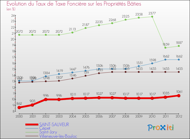 Evolution du taux de la taxe foncière sur le bati pour SAINT-SAUVEUR et les communes proches de 2000 à 2012 Comparaison des taux de taxe foncière sur le bati pour SAINT-SAUVEUR et les communes voisines de 2000 à 2012
