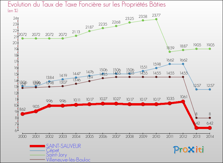 Evolution du taux de la taxe foncière sur le bati pour SAINT-SAUVEUR et les communes proches de 2000 à 2014 Comparaison des taux de taxe foncière sur le bati pour SAINT-SAUVEUR et les communes voisines de 2000 à 2014