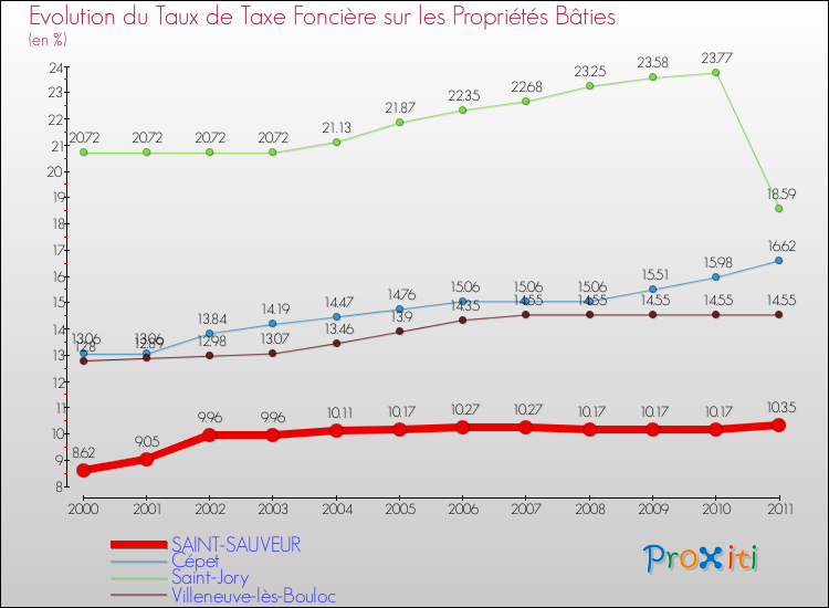 Evolution du taux de la taxe foncière sur le bati pour SAINT-SAUVEUR et les communes proches Comparaison des taux de taxe foncière sur le bati pour SAINT-SAUVEUR et les communes voisines