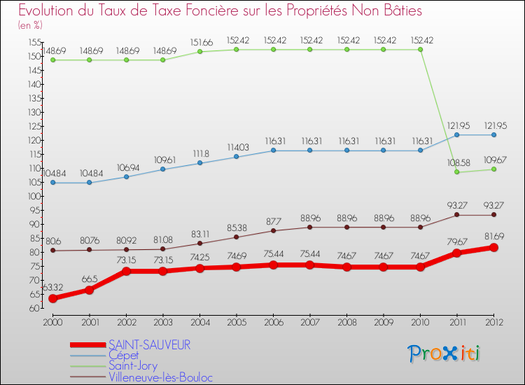 Evolution du taux de la taxe foncière sur les immeubles et terrains non batis pour SAINT-SAUVEUR et les communes proches de 2000 à 2012 Comparaison des taux de la taxe foncière sur les immeubles et terrains non batis pour SAINT-SAUVEUR et les communes voisines de 2000 à 2012