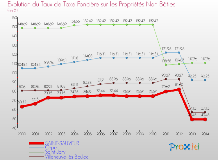 Evolution du taux de la taxe foncière sur les immeubles et terrains non batis pour SAINT-SAUVEUR et les communes proches de 2000 à 2014 Comparaison des taux de la taxe foncière sur les immeubles et terrains non batis pour SAINT-SAUVEUR et les communes voisines de 2000 à 2014
