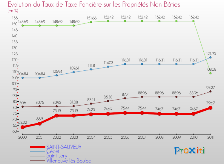 Evolution du taux de la taxe foncière sur les immeubles et terrains non batis pour SAINT-SAUVEUR et les communes proches Comparaison des taux de la taxe foncière sur les immeubles et terrains non batis pour SAINT-SAUVEUR et les communes voisines