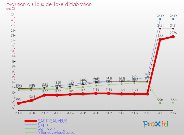 Evolution du taux de la taxe d'habitation pour SAINT-SAUVEUR et les communes proches Comparaison des taux de la taxe d'habitation pour SAINT-SAUVEUR et les communes voisines