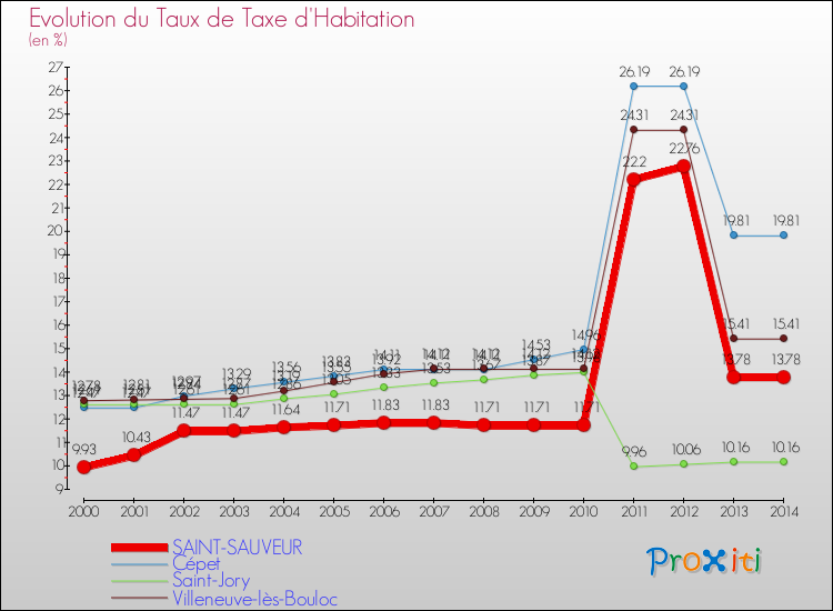 Evolution du taux de la taxe d'habitation pour SAINT-SAUVEUR et les communes proches de 2000 à 2014 Comparaison des taux de la taxe d'habitation pour SAINT-SAUVEUR et les communes voisines de 2000 à 2014