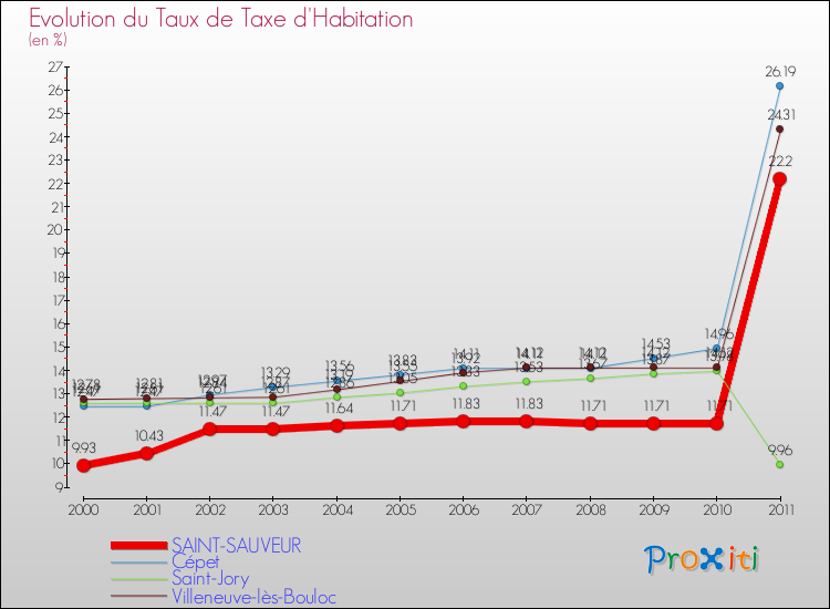Evolution du taux de la taxe d'habitation pour SAINT-SAUVEUR et les communes proches Comparaison des taux de la taxe d'habitation pour SAINT-SAUVEUR et les communes voisines