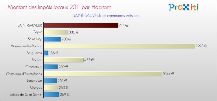 Montant des impôts locaux par Habitant pour SAINT-SAUVEUR et les communes proches Comparaison des impôts locaux par habitant pour SAINT-SAUVEUR et les communes voisines