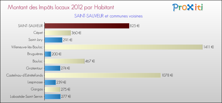 Montant des impôts locaux par Habitant pour SAINT-SAUVEUR et les communes proches Comparaison des impôts locaux par habitant pour SAINT-SAUVEUR et les communes voisines