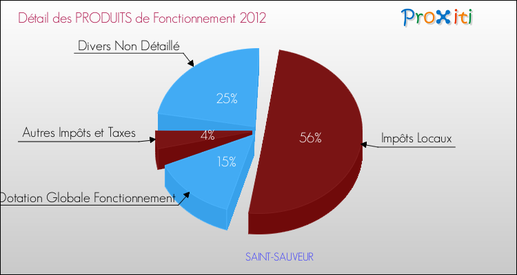 Décomposition du Budget de Fonctionnement 2012 de la commune de SAINT-SAUVEUR Budget de Fonctionnement 2012 pour la commune de SAINT-SAUVEUR