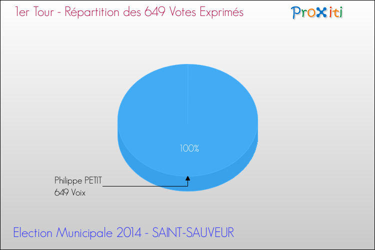 Répartition des votes exprimés au 1er Tour des Elections Municipales 2014 de la commune de SAINT-SAUVEUR Elections Municipales 2014 - Répartition des votes exprimés au 1er Tour pour la commune de SAINT-SAUVEUR
