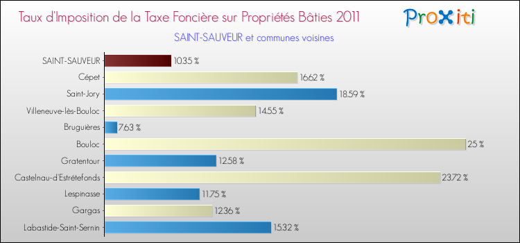 Taux d'imposition de la taxe foncière sur le bati 2011 pour SAINT-SAUVEUR et les communes proches Comparaison des taux d'imposition de la taxe foncière sur le bati 2011 pour SAINT-SAUVEUR et les communes voisines