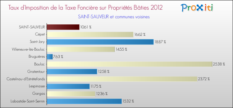 Taux d'imposition de la taxe foncière sur le bati 2012 pour SAINT-SAUVEUR et les communes proches Comparaison des taux d'imposition de la taxe foncière sur le bati 2012 pour SAINT-SAUVEUR et les communes voisines