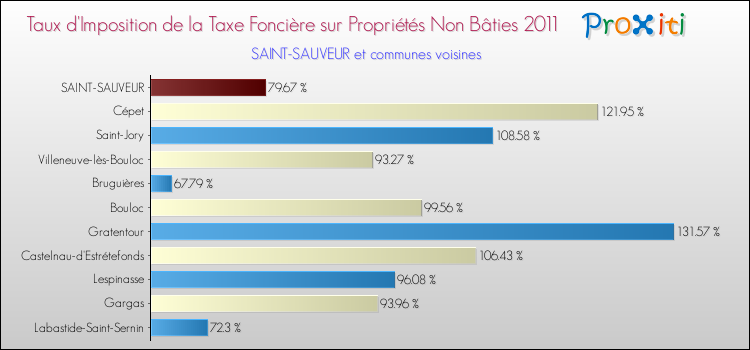 Taux d'imposition de la taxe foncière sur les immeubles et terrains non batis 2011 pour SAINT-SAUVEUR et les communes proches Comparaison des taux d'imposition de la taxe foncière sur les immeubles et terrains non batis 2011 pour SAINT-SAUVEUR et les communes voisines