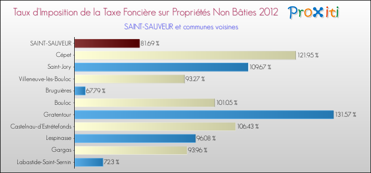 Taux d'imposition de la taxe foncière sur les immeubles et terrains non batis 2012 pour SAINT-SAUVEUR et les communes proches Comparaison des taux d'imposition de la taxe foncière sur les immeubles et terrains non batis 2012 pour SAINT-SAUVEUR et les communes voisines