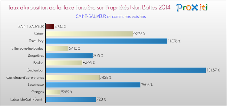 Taux d'imposition de la taxe foncière sur les immeubles et terrains non batis 2014 pour SAINT-SAUVEUR et les communes proches Comparaison des taux d'imposition de la taxe foncière sur les immeubles et terrains non batis 2014 pour SAINT-SAUVEUR et les communes voisines