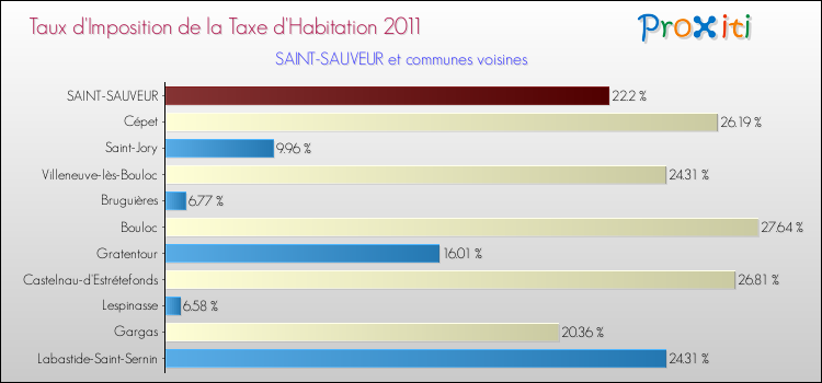 Taux d'imposition de la taxe d'habitation 2011 pour SAINT-SAUVEUR et les communes proches Comparaison des taux d'imposition de la taxe d'habitation 2011 pour SAINT-SAUVEUR et les communes voisines