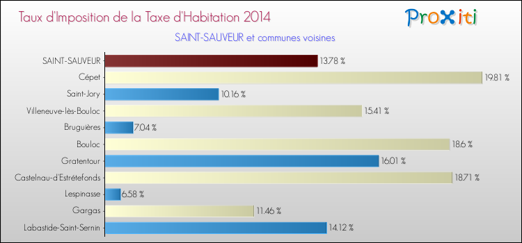 Taux d'imposition de la taxe d'habitation 2014 pour SAINT-SAUVEUR et les communes proches Comparaison des taux d'imposition de la taxe d'habitation 2014 pour SAINT-SAUVEUR et les communes voisines