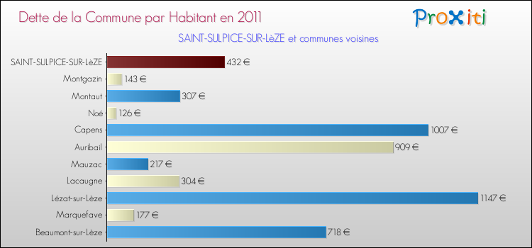 Dette par habitant de la commune en 2011 pour SAINT-SULPICE-SUR-LèZE et les communes proches Comparaison de la dette par habitant de la commune en 2011 pour SAINT-SULPICE-SUR-LèZE et les communes voisines