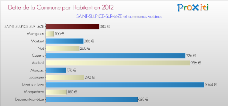 Dette par habitant de la commune en 2012 pour SAINT-SULPICE-SUR-LèZE et les communes proches Comparaison de la dette par habitant de la commune en 2012 pour SAINT-SULPICE-SUR-LèZE et les communes voisines