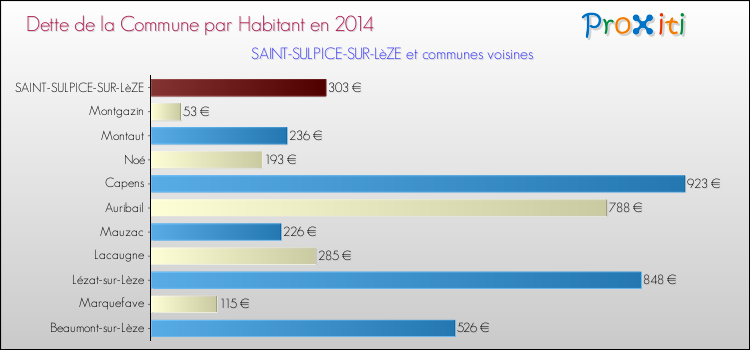 Dette par habitant de la commune en 2014 pour SAINT-SULPICE-SUR-LèZE et les communes proches Comparaison de la dette par habitant de la commune en 2014 pour SAINT-SULPICE-SUR-LèZE et les communes voisines