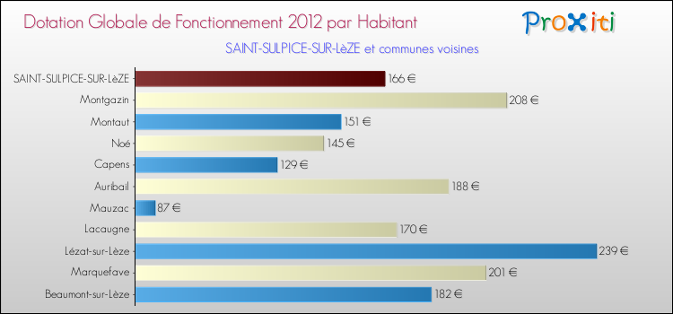 Montant des dotations globales de fonctionnement DGF par Habitant pour SAINT-SULPICE-SUR-LèZE et les communes proches Comparaison des des dotations globales de fonctionnement DGF par habitant pour SAINT-SULPICE-SUR-LèZE et les communes voisines