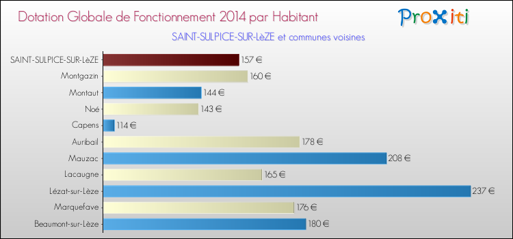 Montant des dotations globales de fonctionnement DGF par Habitant pour SAINT-SULPICE-SUR-LèZE et les communes proches en 2014. Comparaison des des dotations globales de fonctionnement DGF par habitant pour SAINT-SULPICE-SUR-LèZE et les communes voisines en 2014.