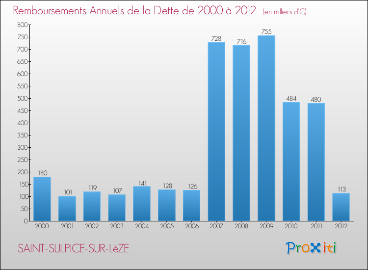 Evolution de l'annuité de la dette pour la commune de SAINT-SULPICE-SUR-LèZE de 2000 à 2012 Annuités de la dette pour SAINT-SULPICE-SUR-LèZE de 2000 à 2012