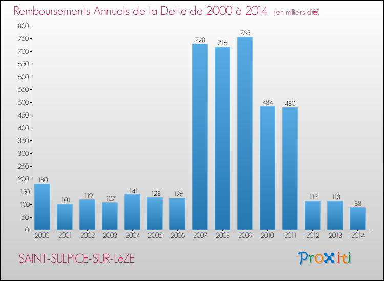 Evolution de l'annuité de la dette pour la commune de SAINT-SULPICE-SUR-LèZE de 2000 à 2014 Annuités de la dette pour SAINT-SULPICE-SUR-LèZE de 2000 à 2014