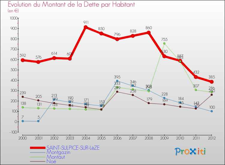 Evolution de la dette par habitant pour la commune de SAINT-SULPICE-SUR-LèZE et les communes proches de 2000 à 2012 Comparaison de la dette par habitant pour SAINT-SULPICE-SUR-LèZE et les communes voisines de 2000 à 2012